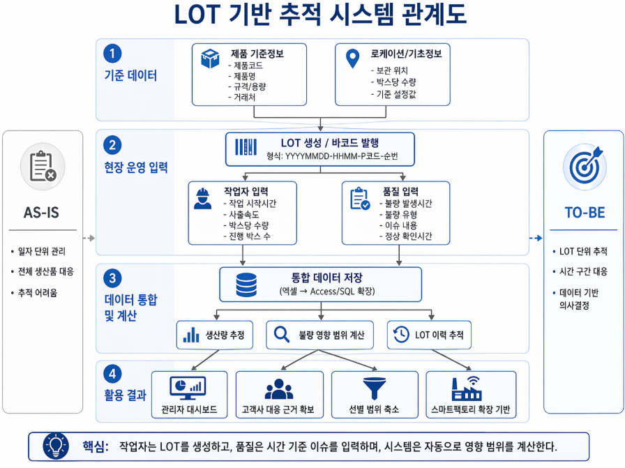 LOT 기반 추적 시스템 관계도